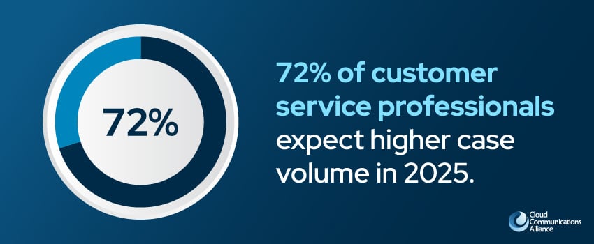 72% of customer service professionals expect higher case volume in 2025.