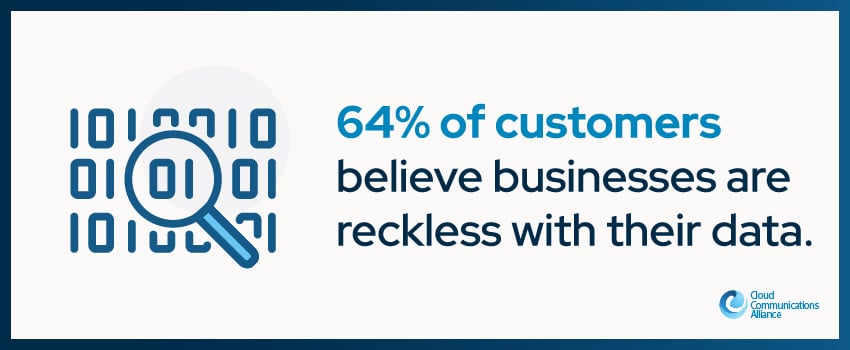 64% of customers believe businesses are reckless with their data.