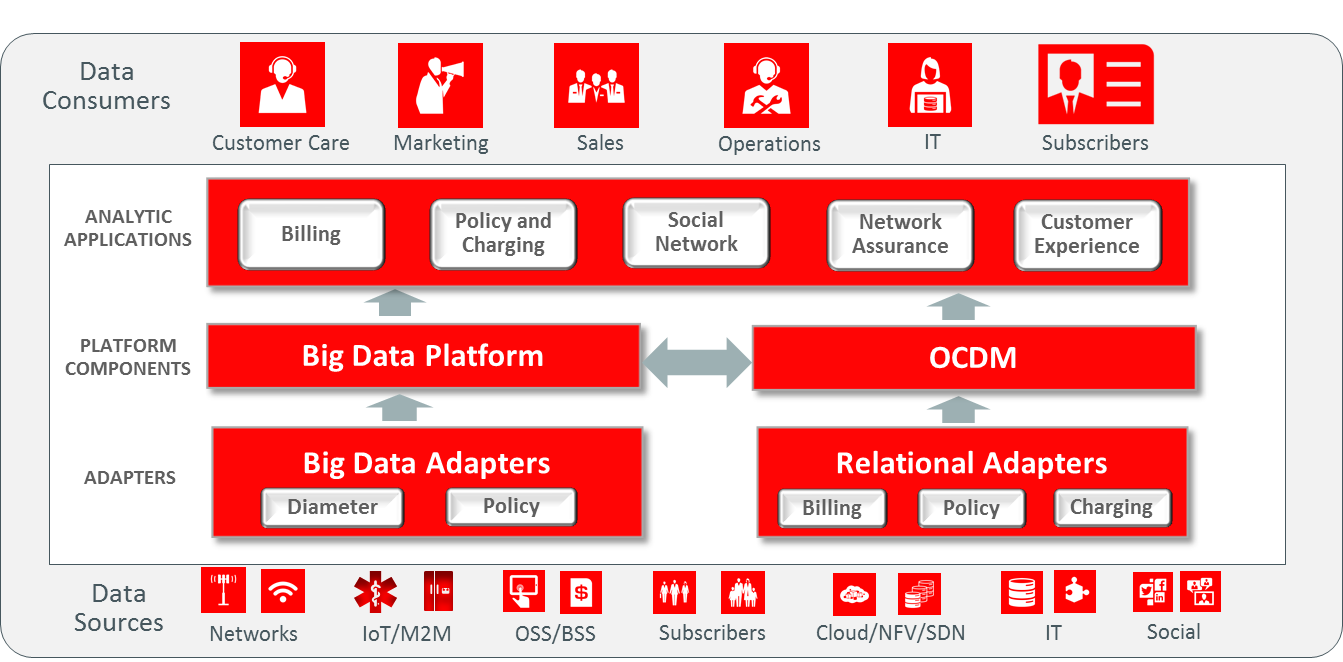 Oracle Communications Analytics Portfolio